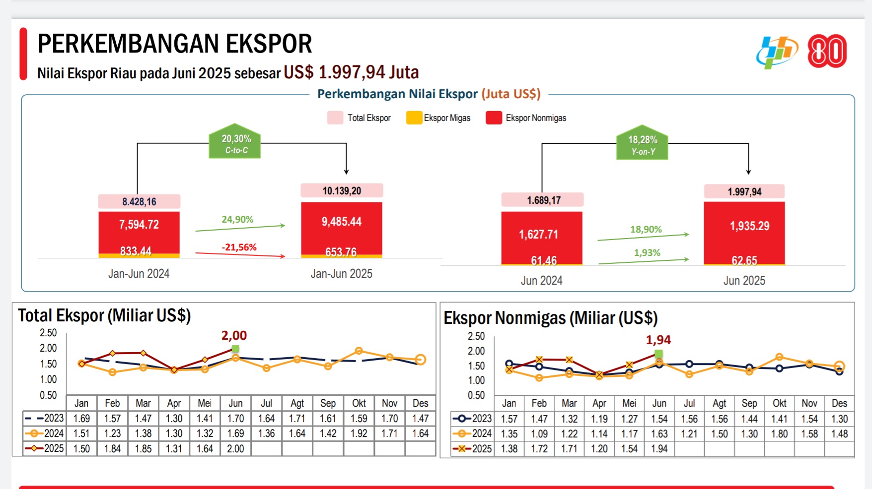 Ekspor Riau Tembus US$10,14 Miliar